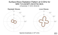 Surface-Wave Radiation Pattern at 0.03Hz