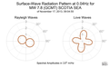 Surface-Wave Radiation Pattern at 0.04Hz