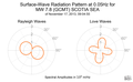 Surface-Wave Radiation Pattern at 0.05Hz