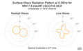 Surface-Wave Radiation Pattern at 0.06Hz