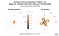 Surface-Wave Radiation Patterns