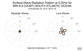 Surface-Wave Radiation Pattern at 0.02Hz