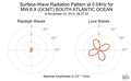 Surface-Wave Radiation Pattern at 0.04Hz