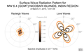 Surface-Wave Radiation Patterns