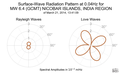 Surface-Wave Radiation Pattern at 0.04Hz