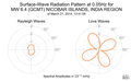 Surface-Wave Radiation Pattern at 0.05Hz