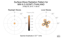 Surface-Wave Radiation Patterns