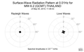 Surface-Wave Radiation Pattern at 0.01Hz