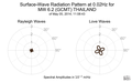 Surface-Wave Radiation Pattern at 0.02Hz