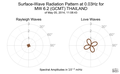 Surface-Wave Radiation Pattern at 0.03Hz