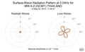 Surface-Wave Radiation Pattern at 0.04Hz