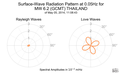 Surface-Wave Radiation Pattern at 0.05Hz