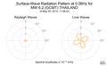 Surface-Wave Radiation Pattern at 0.06Hz