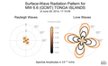 Surface-Wave Radiation Patterns