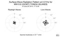 Surface-Wave Radiation Pattern at 0.01Hz