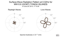Surface-Wave Radiation Pattern at 0.02Hz