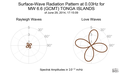 Surface-Wave Radiation Pattern at 0.03Hz