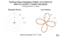 Surface-Wave Radiation Pattern at 0.04Hz