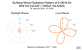 Surface-Wave Radiation Pattern at 0.05Hz