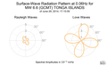 Surface-Wave Radiation Pattern at 0.06Hz