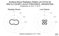 Surface-Wave Radiation Pattern at 0.01Hz