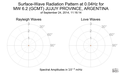 Surface-Wave Radiation Pattern at 0.04Hz