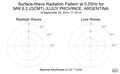 Surface-Wave Radiation Pattern at 0.05Hz