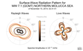 Surface-Wave Radiation Patterns