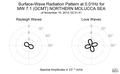 Surface-Wave Radiation Pattern at 0.01Hz