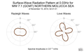 Surface-Wave Radiation Pattern at 0.03Hz