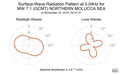 Surface-Wave Radiation Pattern at 0.04Hz