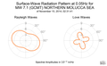 Surface-Wave Radiation Pattern at 0.05Hz