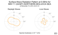 Surface-Wave Radiation Pattern at 0.06Hz