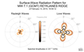 Surface-Wave Radiation Patterns