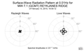 Surface-Wave Radiation Pattern at 0.01Hz