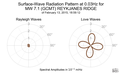 Surface-Wave Radiation Pattern at 0.03Hz