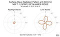 Surface-Wave Radiation Pattern at 0.04Hz