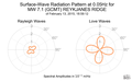 Surface-Wave Radiation Pattern at 0.05Hz