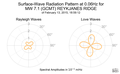 Surface-Wave Radiation Pattern at 0.06Hz