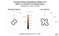 Surface-Wave Radiation Patterns