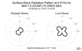 Surface-Wave Radiation Pattern at 0.01Hz