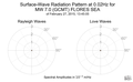 Surface-Wave Radiation Pattern at 0.02Hz