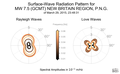 Surface-Wave Radiation Patterns