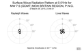 Surface-Wave Radiation Pattern at 0.01Hz