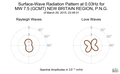 Surface-Wave Radiation Pattern at 0.03Hz