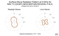 Surface-Wave Radiation Pattern at 0.04Hz