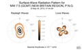 Surface-Wave Radiation Patterns