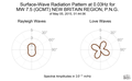 Surface-Wave Radiation Pattern at 0.03Hz