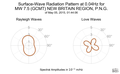 Surface-Wave Radiation Pattern at 0.04Hz