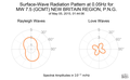 Surface-Wave Radiation Pattern at 0.05Hz